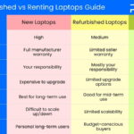 New vs Refurbished vs Renting Laptops Guide