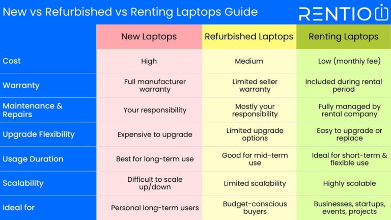 New vs Refurbished vs Renting Laptops Guide